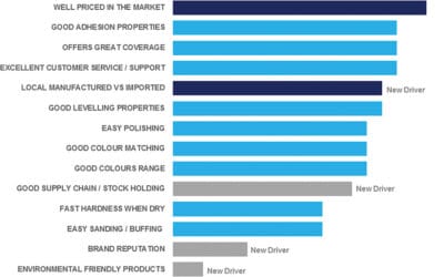 KEY DRIVERS OF GROWTH IN SOUTH AFRICA’S REFINISH PAINT MARKET